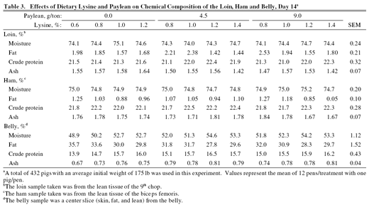 Interactive Effects Between Paylean™ (Ractopamine Hcl) and Dietary Lysine on Pork Quality, Loin, Belly, and Ham Composition - Image 5