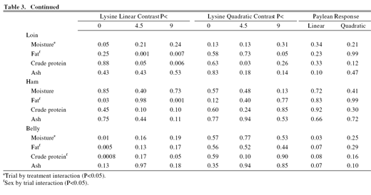 Interactive Effects Between Paylean™ (Ractopamine Hcl) and Dietary Lysine on Pork Quality, Loin, Belly, and Ham Composition - Image 6