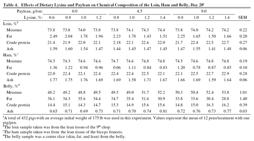 Interactive Effects Between Paylean™ (Ractopamine Hcl) and Dietary Lysine on Pork Quality, Loin, Belly, and Ham Composition - Image 7