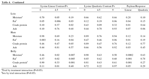 Interactive Effects Between Paylean™ (Ractopamine Hcl) and Dietary Lysine on Pork Quality, Loin, Belly, and Ham Composition - Image 8