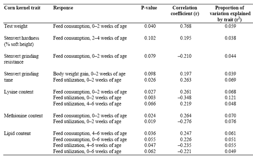 Corn Hybrid Kernel Trait Variation Affects Broiler Chicken Growth Performance - Image 4