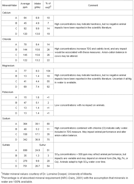 Impact of Minerals in Water on Dairy Cows - Image 2