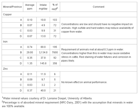 Impact of Minerals in Water on Dairy Cows - Image 3