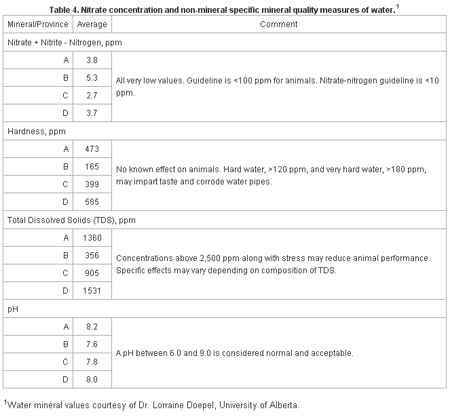 Impact of Minerals in Water on Dairy Cows - Image 4