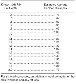 Pork Carcass Evaluation and Procedures - Image 6