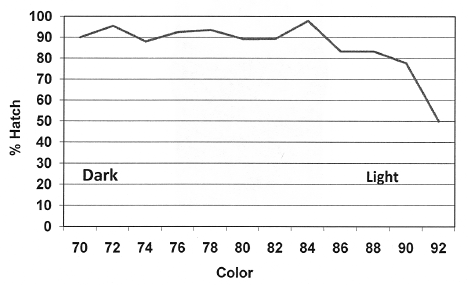 Measuring Hatching Egg Shell Quality - Image 1