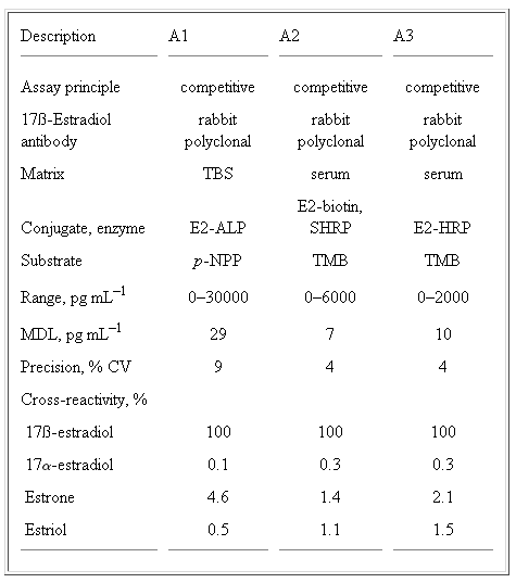 Comparison of Three Enzyme Immunoassays for Measuring 17B-Estradiol in Flushed Dairy Manure Wastewater - Image 1