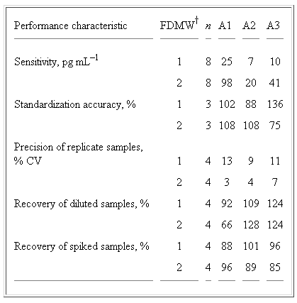 Comparison of Three Enzyme Immunoassays for Measuring 17B-Estradiol in Flushed Dairy Manure Wastewater - Image 2