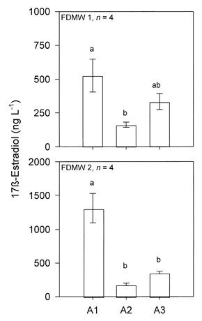 Comparison of Three Enzyme Immunoassays for Measuring 17B-Estradiol in Flushed Dairy Manure Wastewater - Image 3