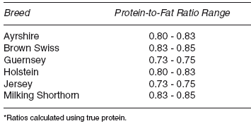 Managing Milk Composition: Evaluating Herd Potential - Image 1