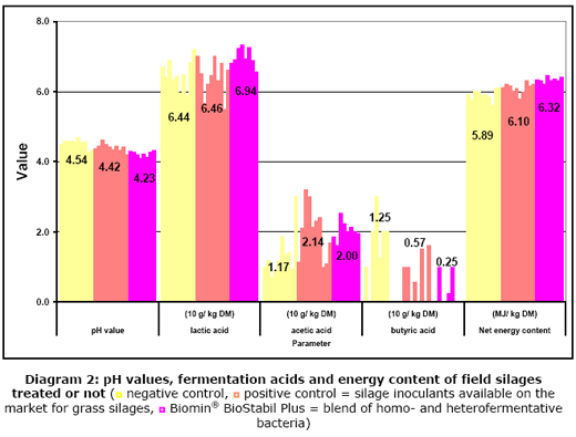 Silage inoculants, silage quality and profitability - Image 2