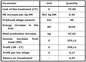 Silage inoculants, silage quality and profitability - Image 6