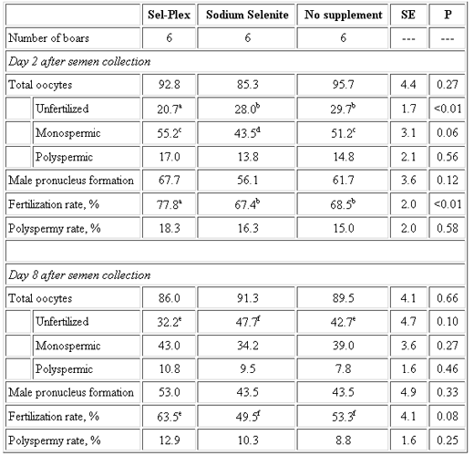 Enhanced Fertility in Boars Fed Diets Supplemented with Sel-Plex® Selenium - Image 1