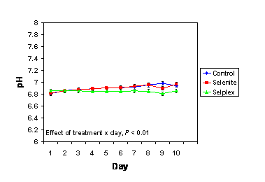 Enhanced Fertility in Boars Fed Diets Supplemented with Sel-Plex® Selenium - Image 3