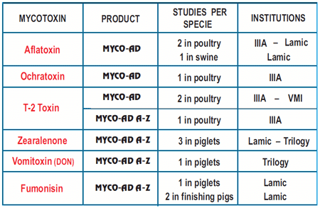 TARGET ORGANS - The key to an effective mycotoxins adsorbent - Image 2