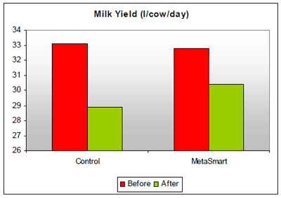 New Ruminant Nutrition Strategy: Metasmart®, The Missing Nutrient - Image 3