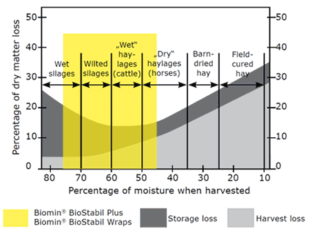 Silage inoculants for haylage: feasible? - Image 2