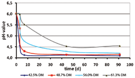 Silage inoculants for haylage: feasible? - Image 5