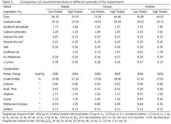 Effects of prebiotic (Fermacto) in low protein diet on some blood parameters and intestinal microbiota of broiler chicks - Image 1