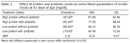 Effects of prebiotic (Fermacto) in low protein diet on some blood parameters and intestinal microbiota of broiler chicks - Image 2