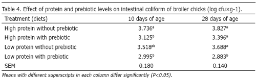 Effects of prebiotic (Fermacto) in low protein diet on some blood parameters and intestinal microbiota of broiler chicks - Image 4