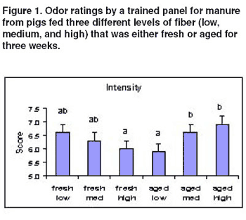Fiber Content of Diet Affects Perceived Odor of Swine Manure - Image 1