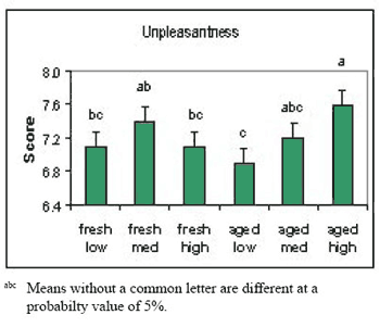 Fiber Content of Diet Affects Perceived Odor of Swine Manure - Image 3