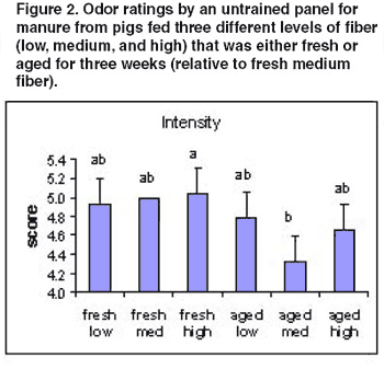 Fiber Content of Diet Affects Perceived Odor of Swine Manure - Image 4