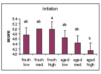 Fiber Content of Diet Affects Perceived Odor of Swine Manure - Image 5