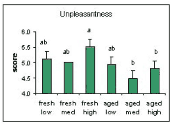Fiber Content of Diet Affects Perceived Odor of Swine Manure - Image 6