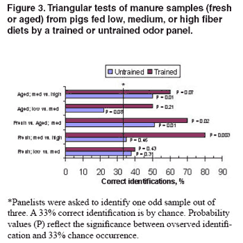 Fiber Content of Diet Affects Perceived Odor of Swine Manure - Image 7