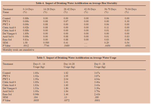 Effects of Water Acidification on Turkey Performance - Image 3