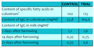 Using marine fatty acids to improve immunity transfer and piglet survival - Image 2