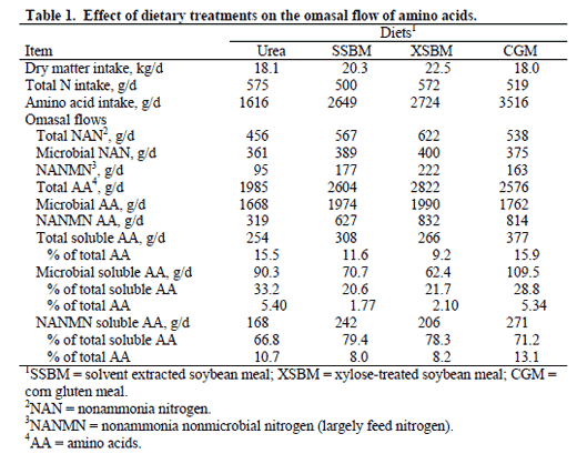 Omasal Flow of Soluble Amino Acids in Dairy Cows - Image 1