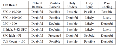 Bacteria Counts In Raw Milk - Image 1
