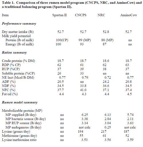 Evaluating Computer-Based Rumen Protein Models - Image 1