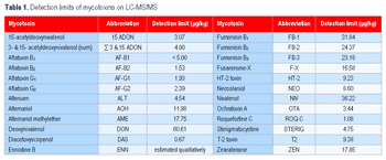 Mycotoxins in Grains Harvested in 2008: Wheat - Image 1