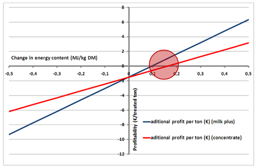 How profitable are silage inoculants? - Image 1