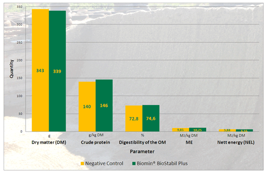 How profitable are silage inoculants? - Image 2