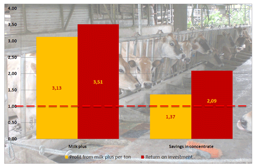 How profitable are silage inoculants? - Image 3