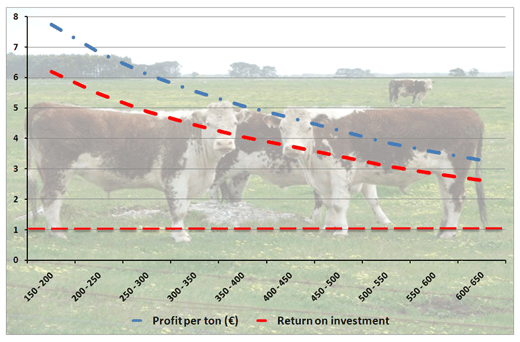 How profitable are silage inoculants? - Image 4