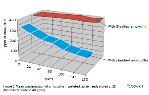 Protecting the actives in your premix - Image 3