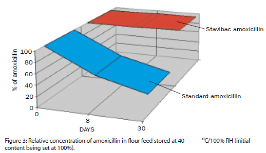Protecting the actives in your premix - Image 4