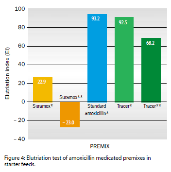 Protecting the actives in your premix - Image 5
