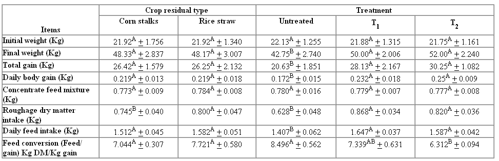 EVALUATION OF BIOLOGICAL TREATMENTS FOR AGRICULTURAL BY-PRODUCTS IN RUMINANTS FEEDING. III- GROWTH OF LAMBS - Image 2