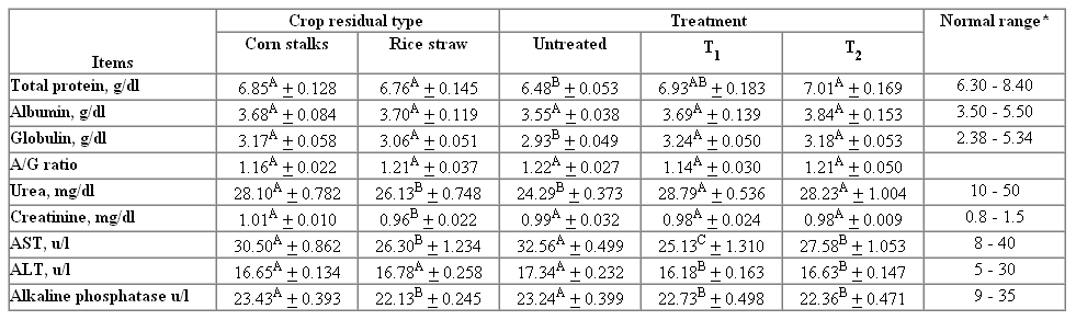 EVALUATION OF BIOLOGICAL TREATMENTS FOR AGRICULTURAL BY-PRODUCTS IN RUMINANTS FEEDING. III- GROWTH OF LAMBS - Image 3