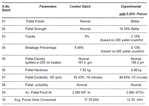 EVALUATION OF A NEW SILICATE- BASED FEED PELLET-BINDER - Image 3