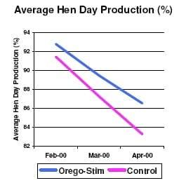 Orego-Stim boosts layer performance - Image 5