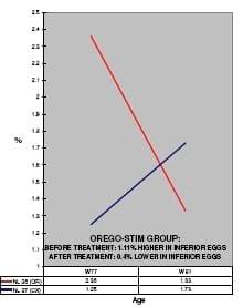 Orego-Stim boosts layer performance - Image 10