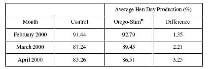 Orego-Stim boosts layer performance - Image 6